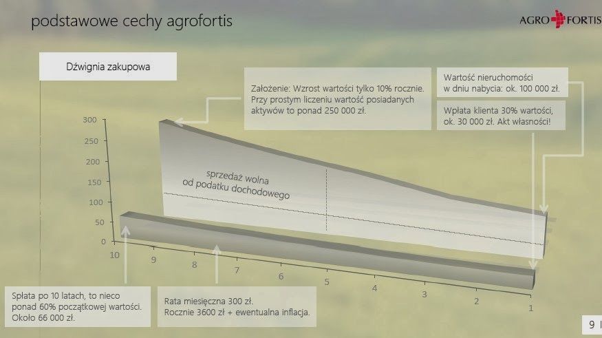 Dźwignia finansowa w programie Agrofortis