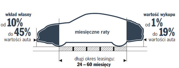 Schemat leasingu samochodu